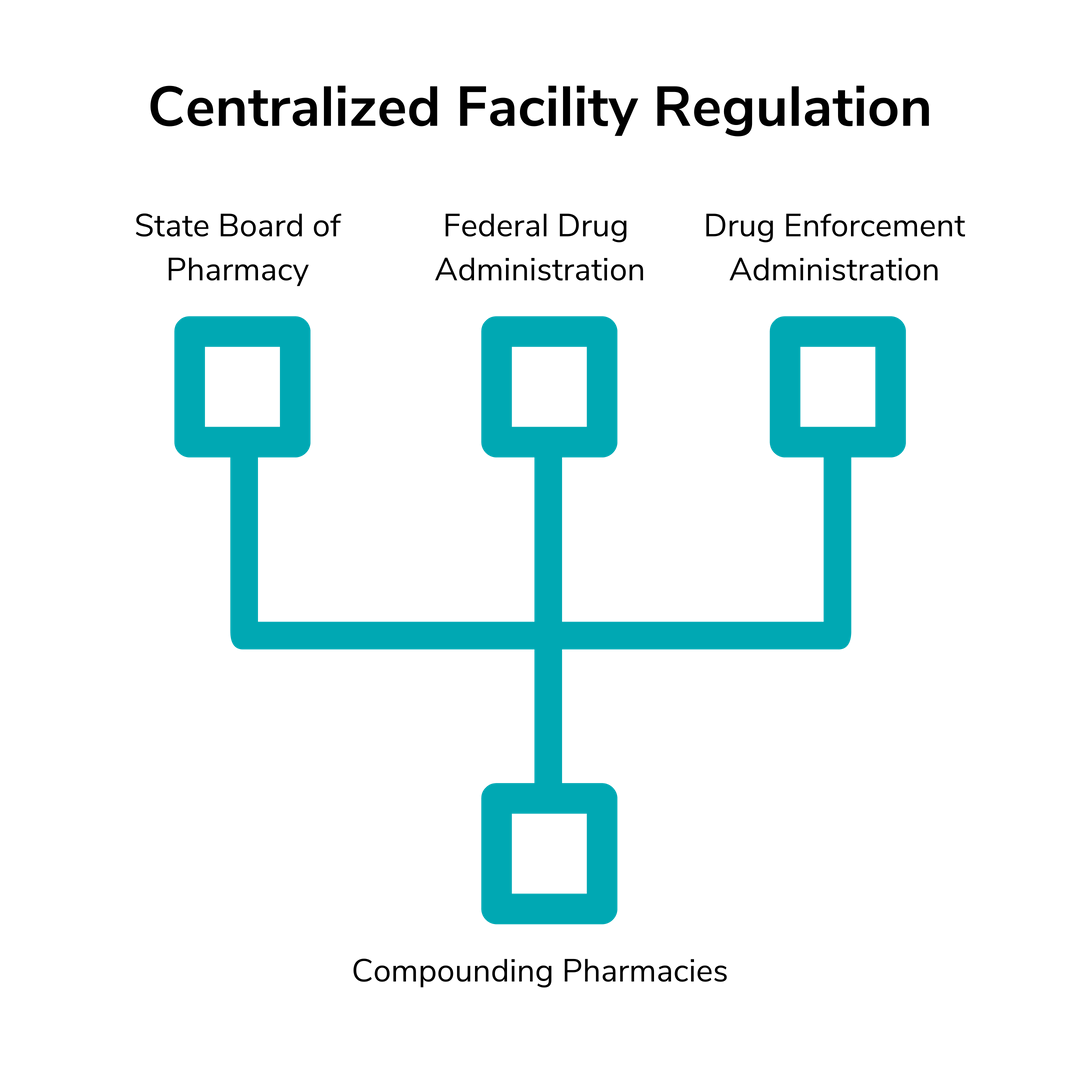 Centralized Facility Regulation Chart