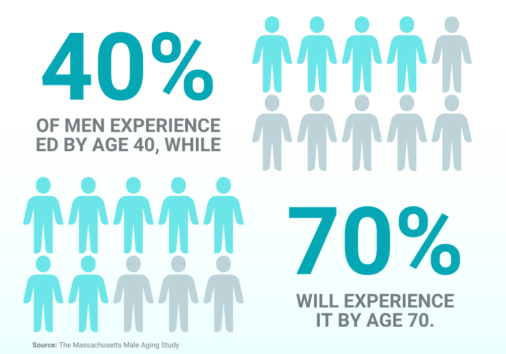 Infographic depicting the statistic "40% of men experience ED by age 40, while 70% will experience it by age 70."