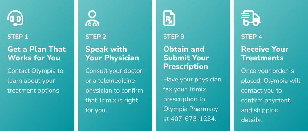 Four-step process graphic for receiving Trimix treatment from Olympia Pharmacy, displayed in vertical panels on a blue-green gradient background.

Step 1: “Get a Plan That Works for You” — Contact Olympia to learn about your treatment options (icon of a headset with microphone).

Step 2: “Speak with Your Physician” — Consult your doctor or a telemedicine physician to confirm Trimix is right for you (icon of a doctor with stethoscope).

Step 3: “Obtain and Submit Your Prescription” — Have your physician fax your Trimix prescription to Olympia Pharmacy at 407-673-1234 (icon of a prescription document).

Step 4: “Receive Your Treatments” — Once your order is placed, Olympia will contact you to confirm payment and shipping details (icon of a delivery truck).